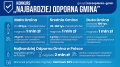 Chojnów w konkursie na najbardziej odporną gminę. UM zachęca do szczepień